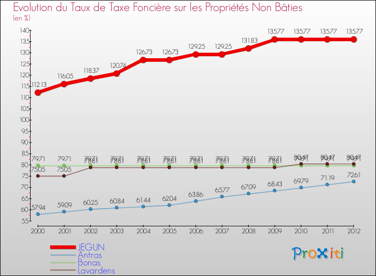 Evolution du taux de la taxe foncière sur les immeubles et terrains non batis pour JEGUN et les communes proches de 2000 à 2012 Comparaison des taux de la taxe foncière sur les immeubles et terrains non batis pour JEGUN et les communes voisines de 2000 à 2012