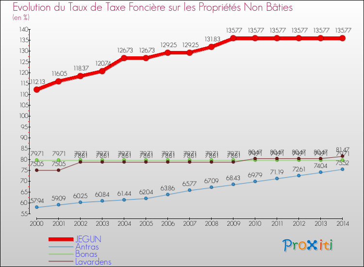 Evolution du taux de la taxe foncière sur les immeubles et terrains non batis pour JEGUN et les communes proches de 2000 à 2014 Comparaison des taux de la taxe foncière sur les immeubles et terrains non batis pour JEGUN et les communes voisines de 2000 à 2014