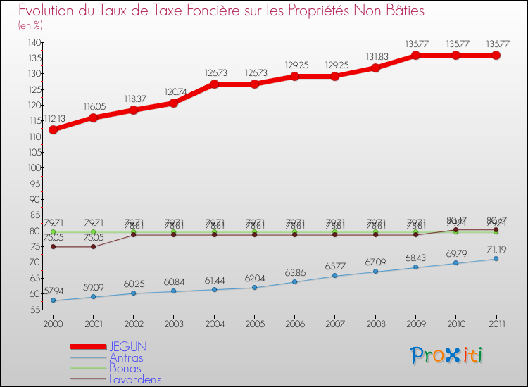 Evolution du taux de la taxe foncière sur les immeubles et terrains non batis pour JEGUN et les communes proches Comparaison des taux de la taxe foncière sur les immeubles et terrains non batis pour JEGUN et les communes voisines