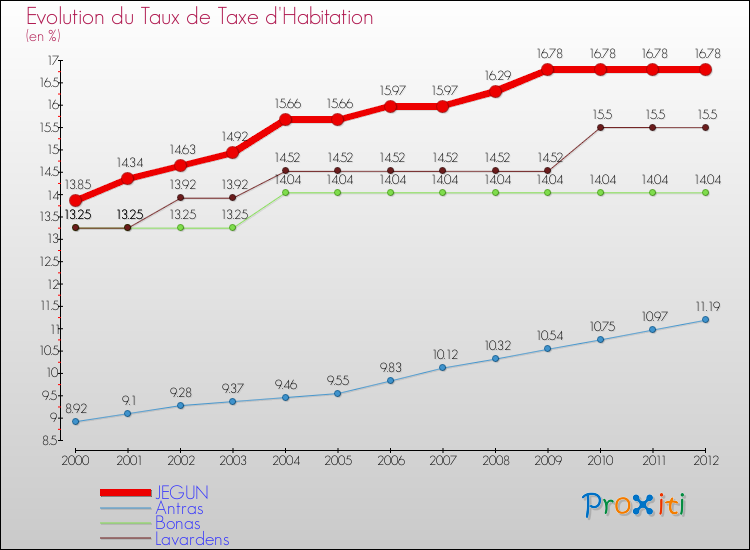 Evolution du taux de la taxe d'habitation pour JEGUN et les communes proches Comparaison des taux de la taxe d'habitation pour JEGUN et les communes voisines