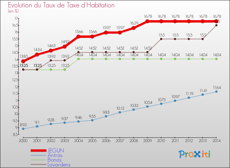 Evolution du taux de la taxe d'habitation pour JEGUN et les communes proches de 2000 à 2014 Comparaison des taux de la taxe d'habitation pour JEGUN et les communes voisines de 2000 à 2014