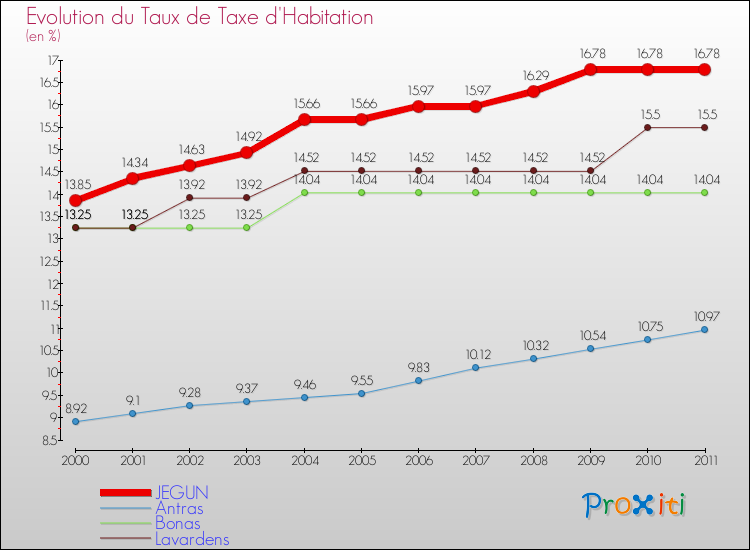 Evolution du taux de la taxe d'habitation pour JEGUN et les communes proches Comparaison des taux de la taxe d'habitation pour JEGUN et les communes voisines
