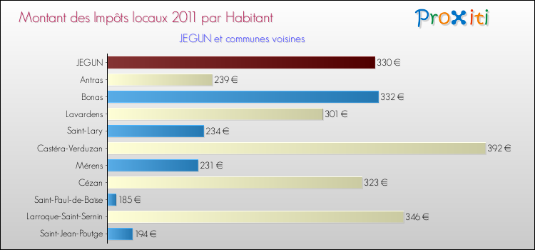 Montant des impôts locaux par Habitant pour JEGUN et les communes proches Comparaison des impôts locaux par habitant pour JEGUN et les communes voisines