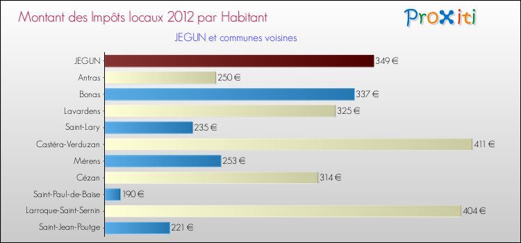Montant des impôts locaux par Habitant pour JEGUN et les communes proches Comparaison des impôts locaux par habitant pour JEGUN et les communes voisines