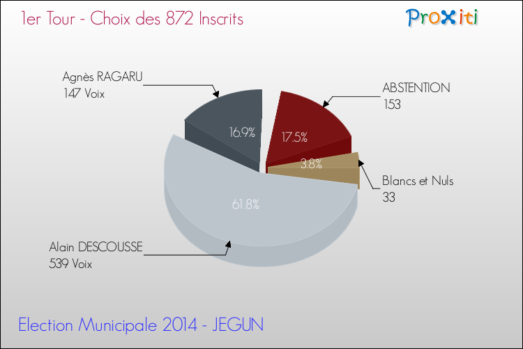 Résultats par rapport aux inscrits au 1er Tour des Elections Municipales 2014 de la commune de JEGUN Elections Municipales 2014 - Résultats par rapport aux inscrits au 1er Tour pour la commune de JEGUN