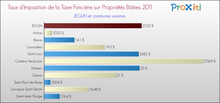 Taux d'imposition de la taxe foncière sur le bati 2011 pour JEGUN et les communes proches Comparaison des taux d'imposition de la taxe foncière sur le bati 2011 pour JEGUN et les communes voisines