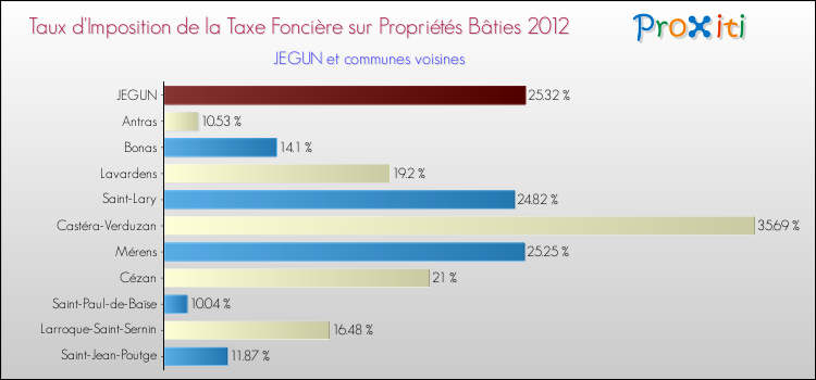 Taux d'imposition de la taxe foncière sur le bati 2012 pour JEGUN et les communes proches Comparaison des taux d'imposition de la taxe foncière sur le bati 2012 pour JEGUN et les communes voisines