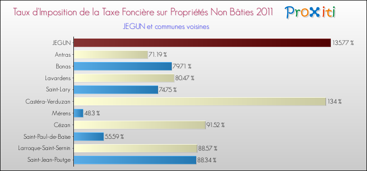 Taux d'imposition de la taxe foncière sur les immeubles et terrains non batis 2011 pour JEGUN et les communes proches Comparaison des taux d'imposition de la taxe foncière sur les immeubles et terrains non batis 2011 pour JEGUN et les communes voisines