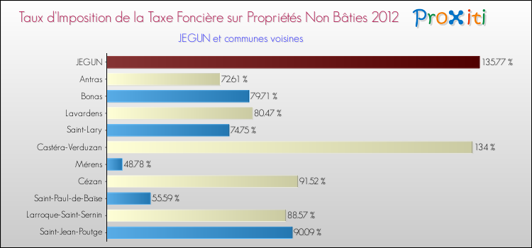 Taux d'imposition de la taxe foncière sur les immeubles et terrains non batis 2012 pour JEGUN et les communes proches Comparaison des taux d'imposition de la taxe foncière sur les immeubles et terrains non batis 2012 pour JEGUN et les communes voisines