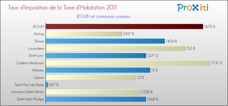 Taux d'imposition de la taxe d'habitation 2011 pour JEGUN et les communes proches Comparaison des taux d'imposition de la taxe d'habitation 2011 pour JEGUN et les communes voisines