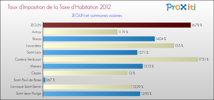 Taux d'imposition de la taxe d'habitation 2012 pour JEGUN et les communes proches Comparaison des taux d'imposition de la taxe d'habitation 2012 pour JEGUN et les communes voisines