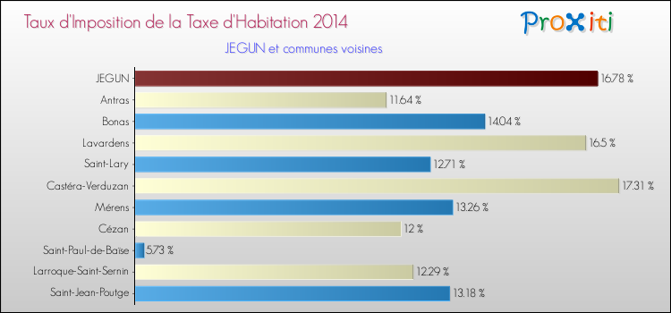 Taux d'imposition de la taxe d'habitation 2014 pour JEGUN et les communes proches Comparaison des taux d'imposition de la taxe d'habitation 2014 pour JEGUN et les communes voisines