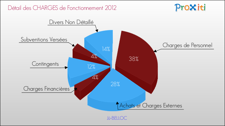 Décomposition des Charges de Fonctionnement 2012 de la commune de Jû-BELLOC Charges de Fonctionnement 2012 pour la commune de Jû-BELLOC