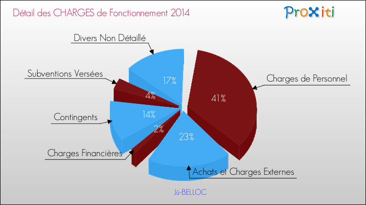Décomposition des Charges de Fonctionnement 2014 de la commune de Jû-BELLOC Charges de Fonctionnement 2014 pour la commune de Jû-BELLOC