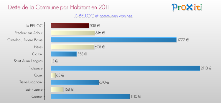 Dette par habitant de la commune en 2011 pour Jû-BELLOC et les communes proches Comparaison de la dette par habitant de la commune en 2011 pour Jû-BELLOC et les communes voisines