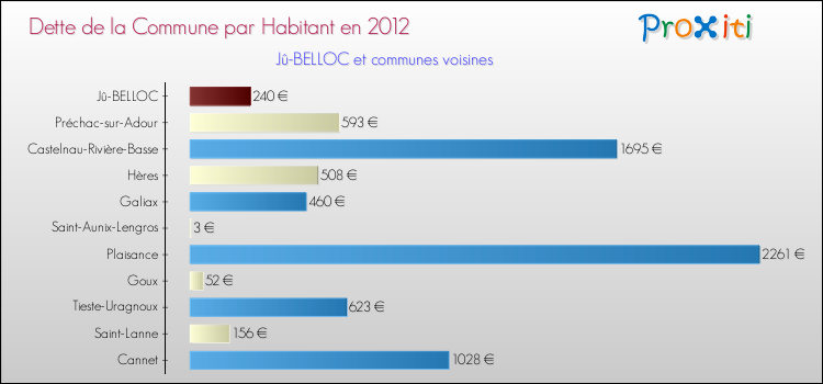 Dette par habitant de la commune en 2012 pour Jû-BELLOC et les communes proches Comparaison de la dette par habitant de la commune en 2012 pour Jû-BELLOC et les communes voisines