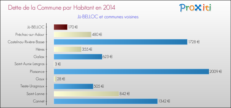 Dette par habitant de la commune en 2014 pour Jû-BELLOC et les communes proches Comparaison de la dette par habitant de la commune en 2014 pour Jû-BELLOC et les communes voisines