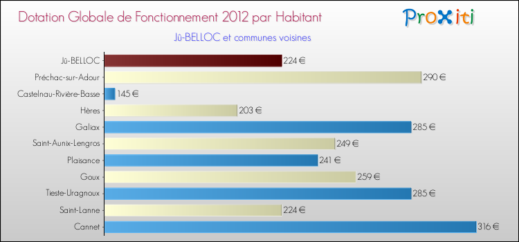 Montant des dotations globales de fonctionnement DGF par Habitant pour Jû-BELLOC et les communes proches Comparaison des des dotations globales de fonctionnement DGF par habitant pour Jû-BELLOC et les communes voisines