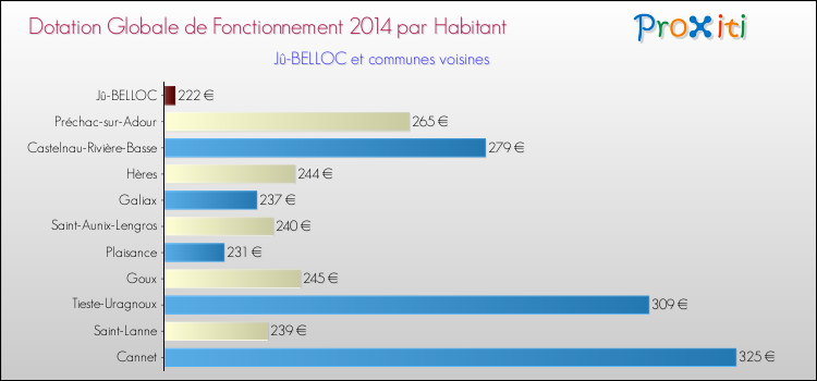 Montant des dotations globales de fonctionnement DGF par Habitant pour Jû-BELLOC et les communes proches en 2014. Comparaison des des dotations globales de fonctionnement DGF par habitant pour Jû-BELLOC et les communes voisines en 2014.