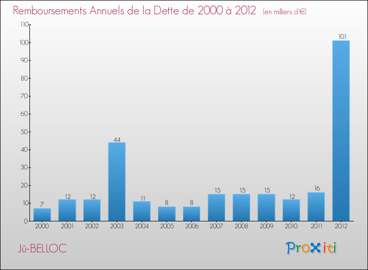 Evolution de l'annuité de la dette pour la commune de Jû-BELLOC de 2000 à 2012 Annuités de la dette pour Jû-BELLOC de 2000 à 2012