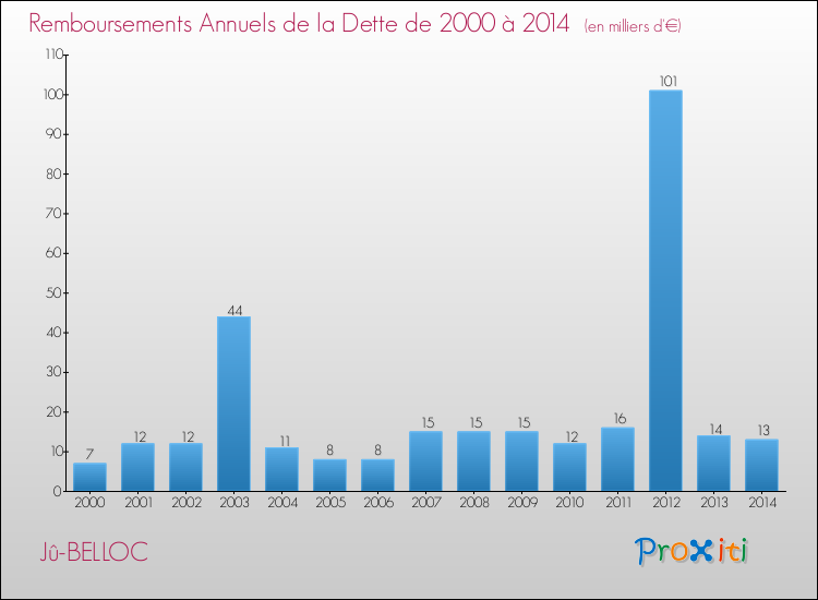 Evolution de l'annuité de la dette pour la commune de Jû-BELLOC de 2000 à 2014 Annuités de la dette pour Jû-BELLOC de 2000 à 2014