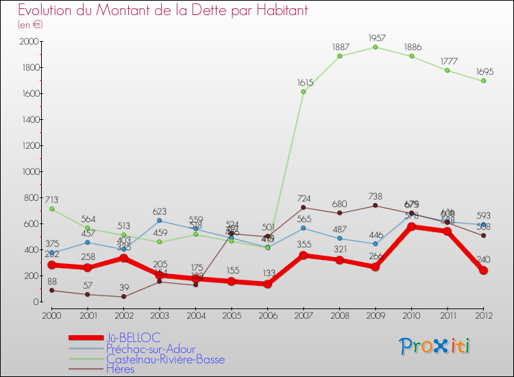 Evolution de la dette par habitant pour la commune de Jû-BELLOC et les communes proches de 2000 à 2012 Comparaison de la dette par habitant pour Jû-BELLOC et les communes voisines de 2000 à 2012