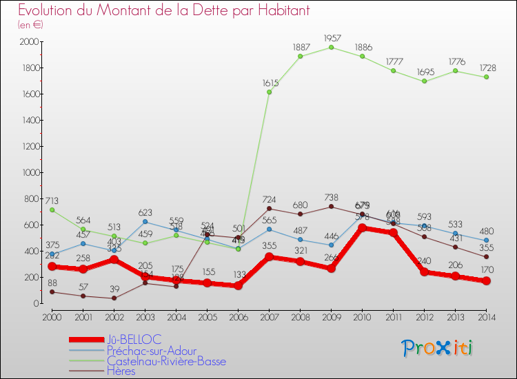 Evolution de la dette par habitant pour la commune de Jû-BELLOC et les communes proches de 2000 à 2014 Comparaison de la dette par habitant pour Jû-BELLOC et les communes voisines de 2000 à 2014