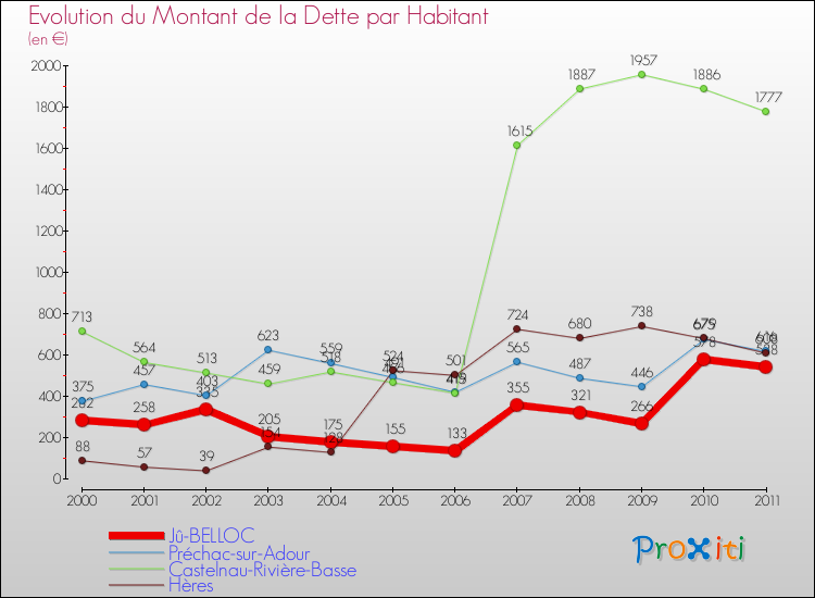 Evolution de la dette par habitant pour la commune de Jû-BELLOC et les communes proches Comparaison de la dette par habitant pour Jû-BELLOC et les communes voisines