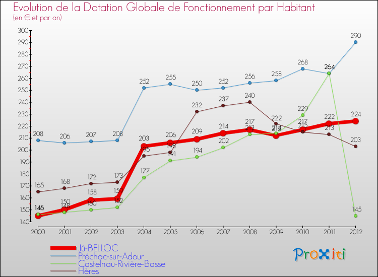 Evolution et montant de la dotation globale de fonctionnement par Habitant pour Jû-BELLOC et les communes proches Comparaison des dotations globales de fonctionnement par habitant pour Jû-BELLOC et les communes voisines