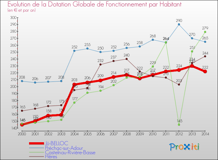 Evolution et montant de la dotation globale de fonctionnement par Habitant pour Jû-BELLOC et les communes proches de 2000 à 2014. Comparaison des dotations globales de fonctionnement par habitant pour Jû-BELLOC et les communes voisines de 2000 à 2014.