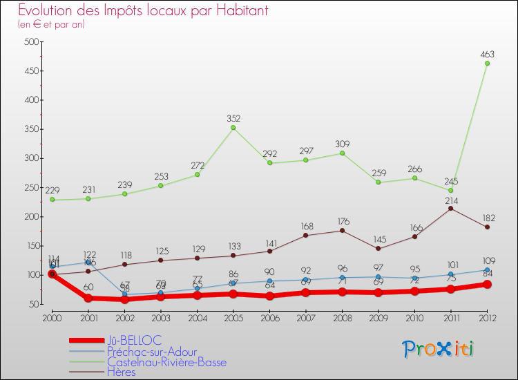 Evolution et montant des impôts locaux par Habitant pour Jû-BELLOC et les communes proches Comparaison des impôts locaux par habitant pour Jû-BELLOC et les communes voisines