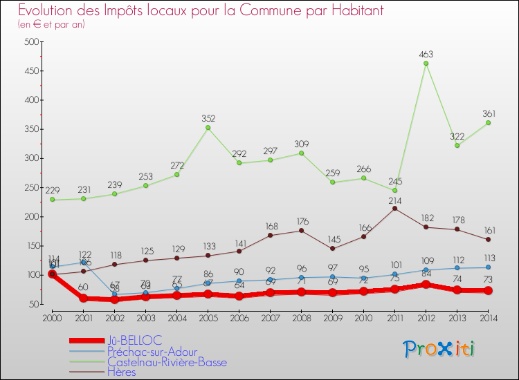 Evolution et montant des impôts locaux par Habitant pour Jû-BELLOC et les communes proches de 2000 à 2014 Comparaison des impôts locaux par habitant pour Jû-BELLOC et les communes voisines de 2000 à 2014