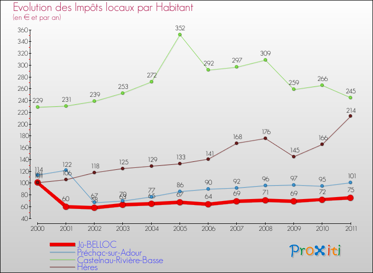 Evolution et montant des impôts locaux par Habitant pour Jû-BELLOC et les communes proches Comparaison des impôts locaux par habitant pour Jû-BELLOC et les communes voisines