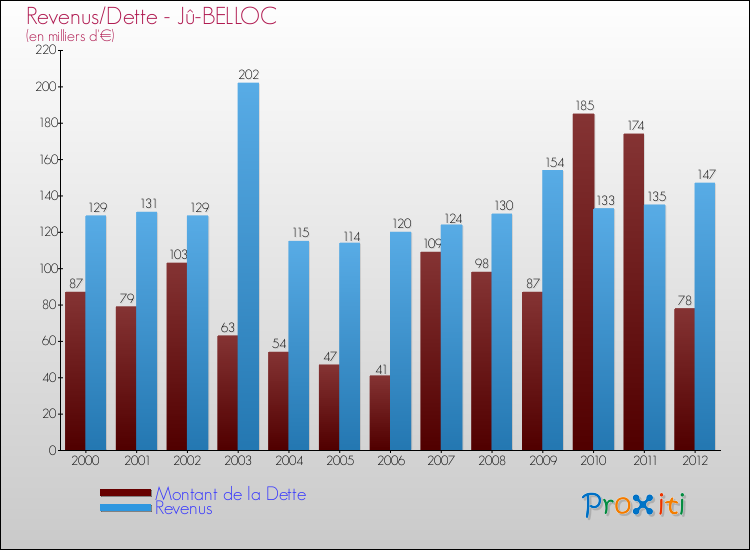 Evolution comparée de la dette et des revenus pour la commune de Jû-BELLOC de 2000 à 2012 Comparaison de la dette et des revenus pour Jû-BELLOC de 2000 à 2012