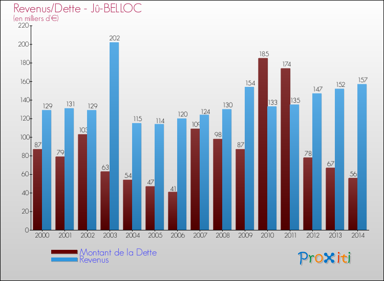 Evolution comparée de la dette et des revenus pour la commune de Jû-BELLOC de 2000 à 2014 Comparaison de la dette et des revenus pour Jû-BELLOC de 2000 à 2014