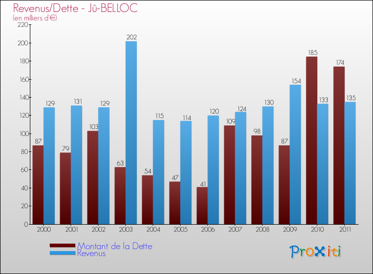 Evolution comparée de la dette et des revenus pour la commune de Jû-BELLOC de 2000 à 2011 Comparaison de la dette et des revenus pour Jû-BELLOC de 2000 à 2011