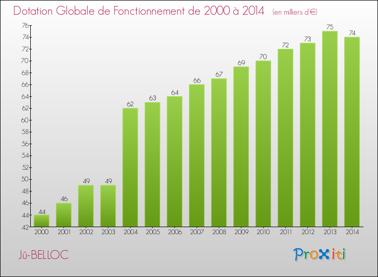 Evolution du montant de la Dotation Globale de Fonctionnement pour la commune de Jû-BELLOC de 2000 à 2014 Evolution du montant de la Dotation Globale de Fonctionnement pour Jû-BELLOC de 2000 à 2014