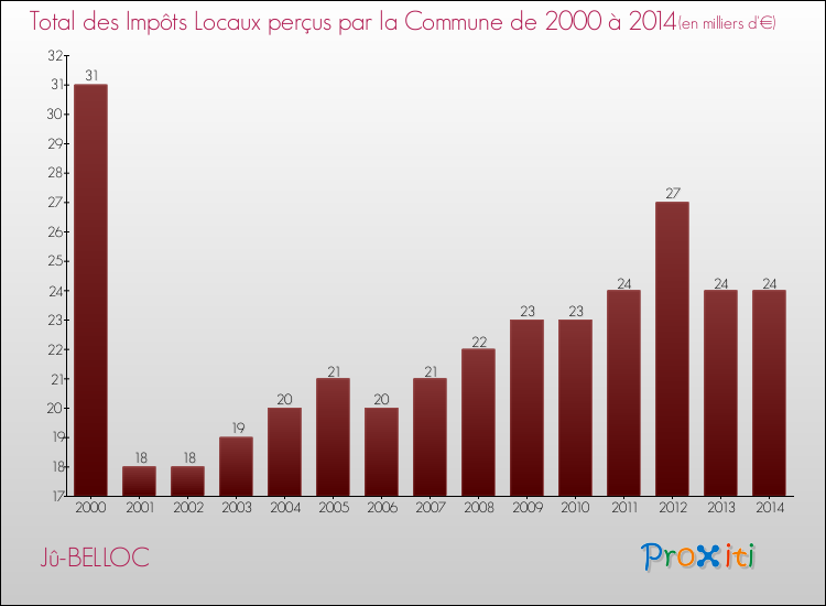 Evolution des Impôts Locaux pour la commune de Jû-BELLOC de 2000 à 2014 Evolution des Impôts Locaux pour Jû-BELLOC de 2000 à 2014