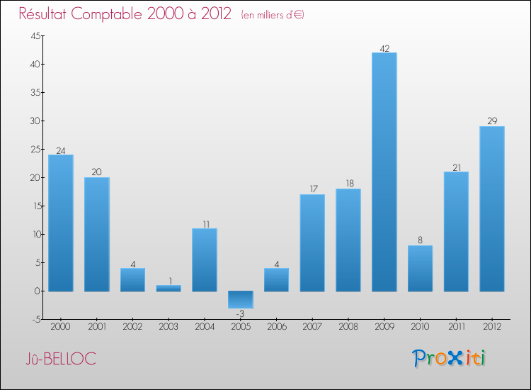 Evolution du résultat comptable pour la commune de Jû-BELLOC de 2000 à 2012 Evolution du résultat comptable pour Jû-BELLOC de 2000 à 2012
