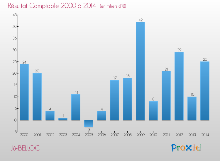 Evolution du résultat comptable pour la commune de Jû-BELLOC de 2000 à 2014 Evolution du résultat comptable pour Jû-BELLOC de 2000 à 2014
