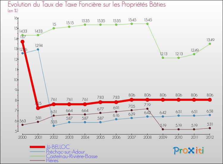 Evolution du taux de la taxe foncière sur le bati pour Jû-BELLOC et les communes proches de 2000 à 2012 Comparaison des taux de taxe foncière sur le bati pour Jû-BELLOC et les communes voisines de 2000 à 2012