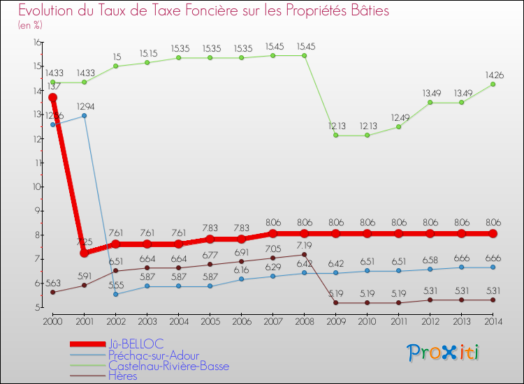 Evolution du taux de la taxe foncière sur le bati pour Jû-BELLOC et les communes proches de 2000 à 2014 Comparaison des taux de taxe foncière sur le bati pour Jû-BELLOC et les communes voisines de 2000 à 2014