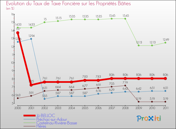 Evolution du taux de la taxe foncière sur le bati pour Jû-BELLOC et les communes proches Comparaison des taux de taxe foncière sur le bati pour Jû-BELLOC et les communes voisines