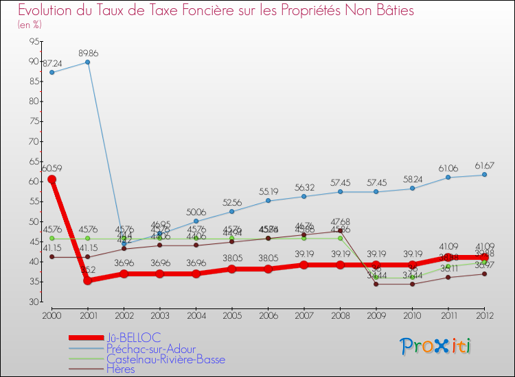 Evolution du taux de la taxe foncière sur les immeubles et terrains non batis pour Jû-BELLOC et les communes proches de 2000 à 2012 Comparaison des taux de la taxe foncière sur les immeubles et terrains non batis pour Jû-BELLOC et les communes voisines de 2000 à 2012