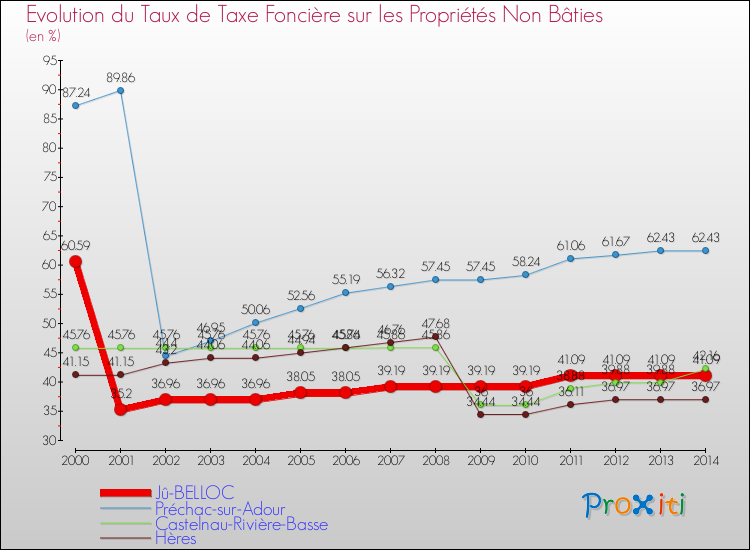Evolution du taux de la taxe foncière sur les immeubles et terrains non batis pour Jû-BELLOC et les communes proches de 2000 à 2014 Comparaison des taux de la taxe foncière sur les immeubles et terrains non batis pour Jû-BELLOC et les communes voisines de 2000 à 2014