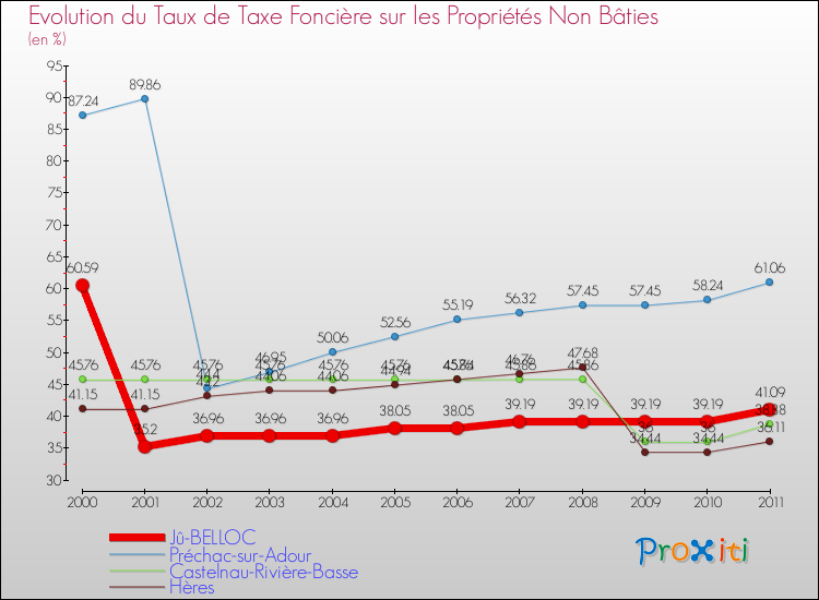 Evolution du taux de la taxe foncière sur les immeubles et terrains non batis pour Jû-BELLOC et les communes proches Comparaison des taux de la taxe foncière sur les immeubles et terrains non batis pour Jû-BELLOC et les communes voisines