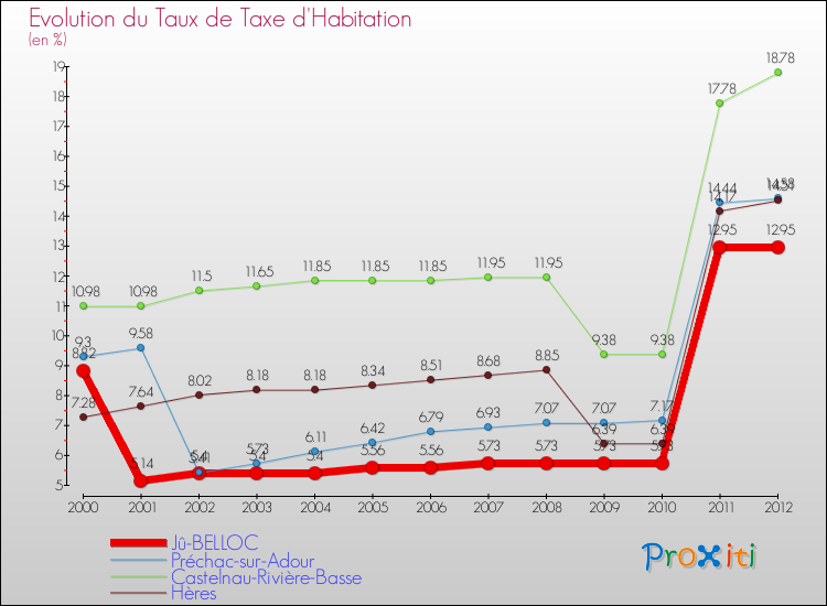 Evolution du taux de la taxe d'habitation pour Jû-BELLOC et les communes proches Comparaison des taux de la taxe d'habitation pour Jû-BELLOC et les communes voisines