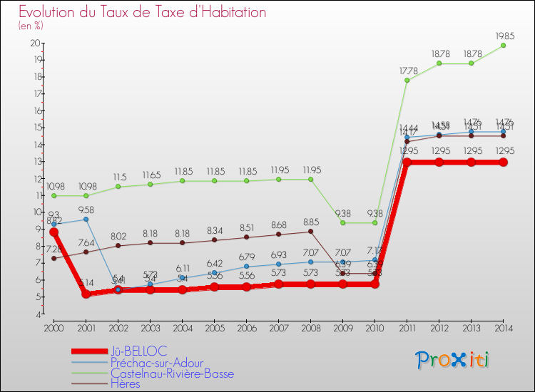 Evolution du taux de la taxe d'habitation pour Jû-BELLOC et les communes proches de 2000 à 2014 Comparaison des taux de la taxe d'habitation pour Jû-BELLOC et les communes voisines de 2000 à 2014