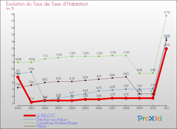 Evolution du taux de la taxe d'habitation pour Jû-BELLOC et les communes proches Comparaison des taux de la taxe d'habitation pour Jû-BELLOC et les communes voisines