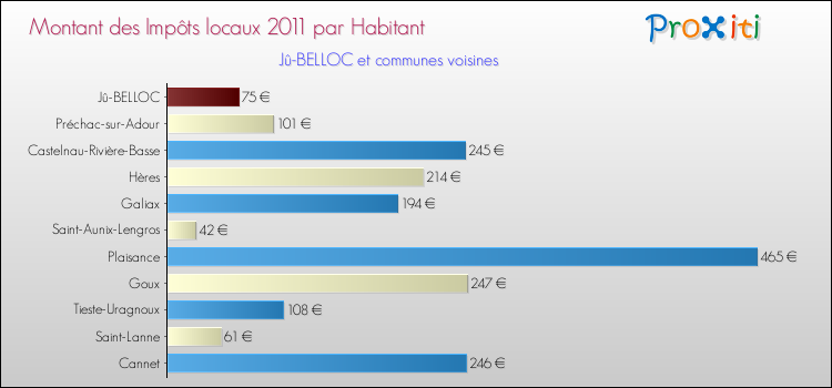 Montant des impôts locaux par Habitant pour Jû-BELLOC et les communes proches Comparaison des impôts locaux par habitant pour Jû-BELLOC et les communes voisines
